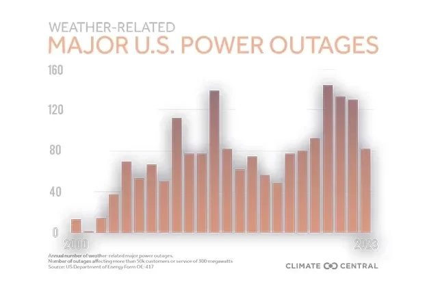 how to prepare for long term power outage?