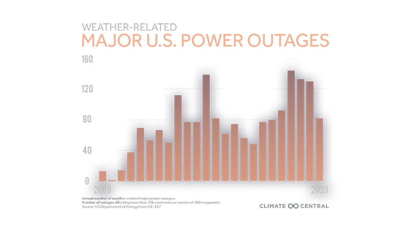 how to prepare for long term power outage?